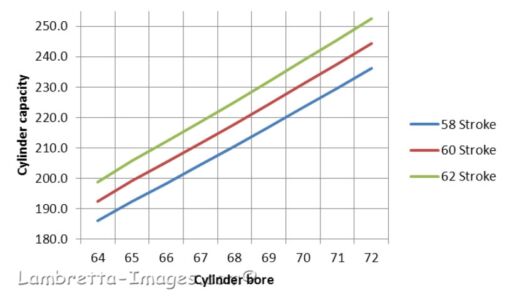 Bore and stroke = CC